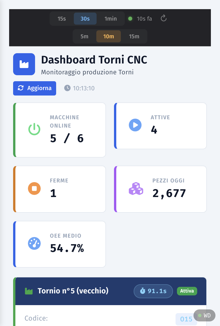 KPI Dashboard Torni