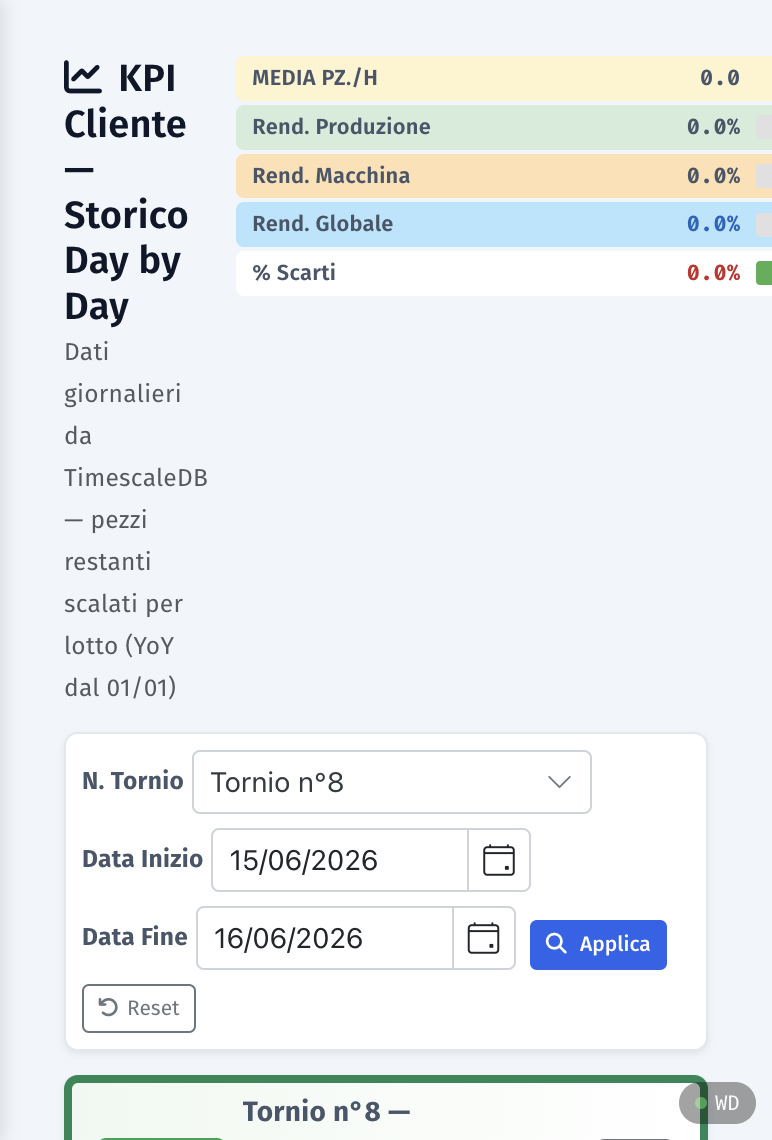 KPI Cliente Storico